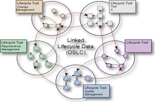 Open Services for Lifecycle Collaboration (OSLC)