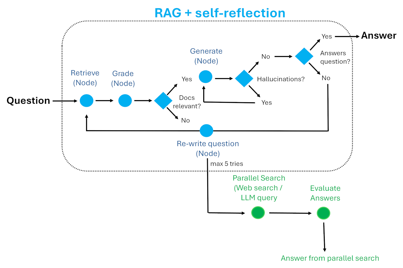 Self RAG